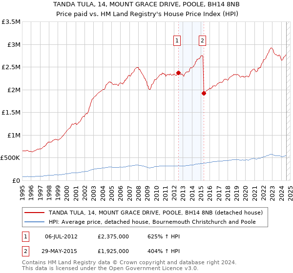 TANDA TULA, 14, MOUNT GRACE DRIVE, POOLE, BH14 8NB: Price paid vs HM Land Registry's House Price Index