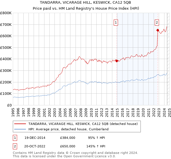 TANDARRA, VICARAGE HILL, KESWICK, CA12 5QB: Price paid vs HM Land Registry's House Price Index