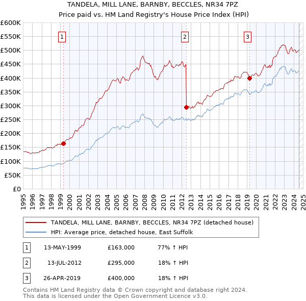 TANDELA, MILL LANE, BARNBY, BECCLES, NR34 7PZ: Price paid vs HM Land Registry's House Price Index