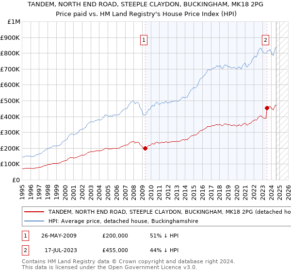 TANDEM, NORTH END ROAD, STEEPLE CLAYDON, BUCKINGHAM, MK18 2PG: Price paid vs HM Land Registry's House Price Index