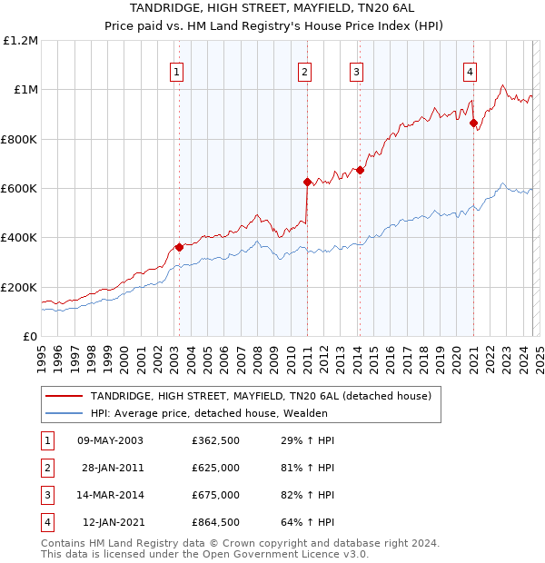 TANDRIDGE, HIGH STREET, MAYFIELD, TN20 6AL: Price paid vs HM Land Registry's House Price Index