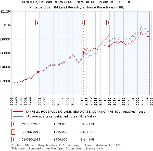 TANFIELD, HOGSPUDDING LANE, NEWDIGATE, DORKING, RH5 5DU: Price paid vs HM Land Registry's House Price Index