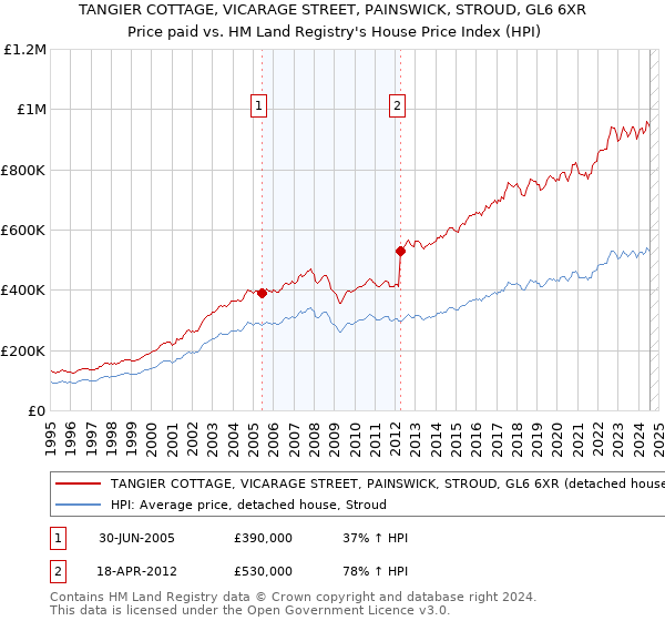 TANGIER COTTAGE, VICARAGE STREET, PAINSWICK, STROUD, GL6 6XR: Price paid vs HM Land Registry's House Price Index