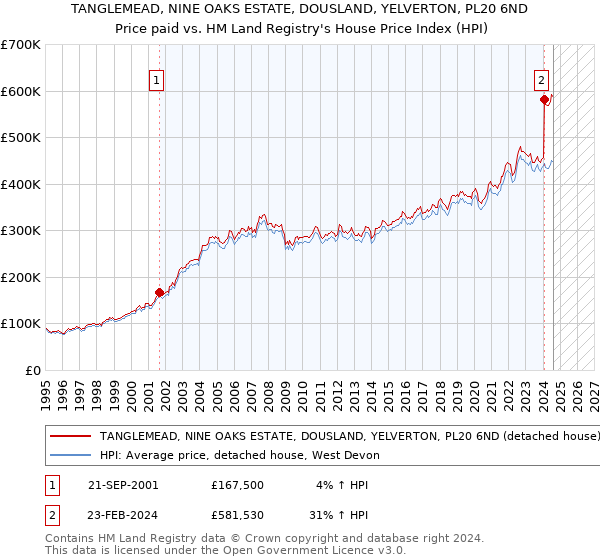 TANGLEMEAD, NINE OAKS ESTATE, DOUSLAND, YELVERTON, PL20 6ND: Price paid vs HM Land Registry's House Price Index