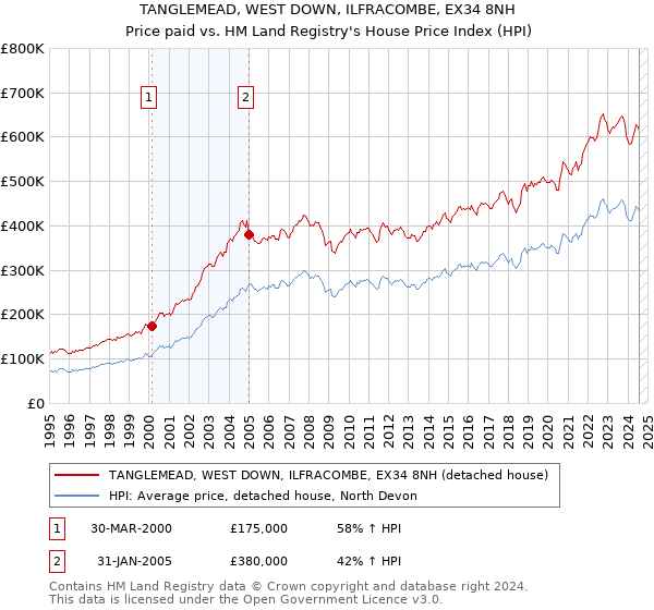 TANGLEMEAD, WEST DOWN, ILFRACOMBE, EX34 8NH: Price paid vs HM Land Registry's House Price Index