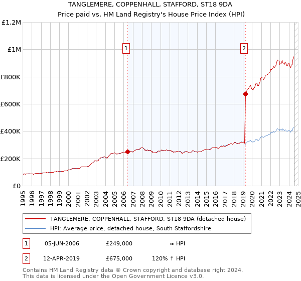 TANGLEMERE, COPPENHALL, STAFFORD, ST18 9DA: Price paid vs HM Land Registry's House Price Index