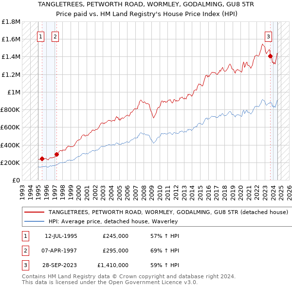 TANGLETREES, PETWORTH ROAD, WORMLEY, GODALMING, GU8 5TR: Price paid vs HM Land Registry's House Price Index