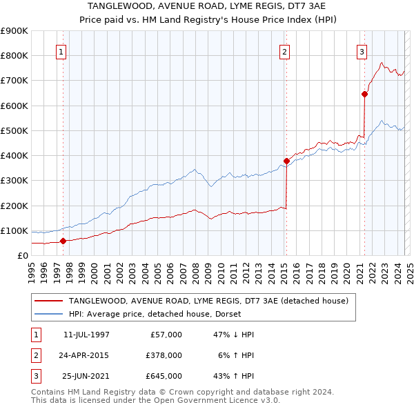 TANGLEWOOD, AVENUE ROAD, LYME REGIS, DT7 3AE: Price paid vs HM Land Registry's House Price Index