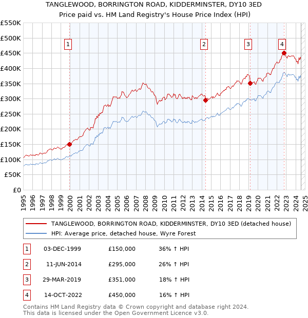 TANGLEWOOD, BORRINGTON ROAD, KIDDERMINSTER, DY10 3ED: Price paid vs HM Land Registry's House Price Index