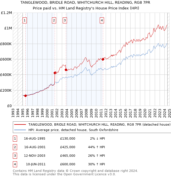 TANGLEWOOD, BRIDLE ROAD, WHITCHURCH HILL, READING, RG8 7PR: Price paid vs HM Land Registry's House Price Index