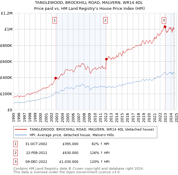 TANGLEWOOD, BROCKHILL ROAD, MALVERN, WR14 4DL: Price paid vs HM Land Registry's House Price Index