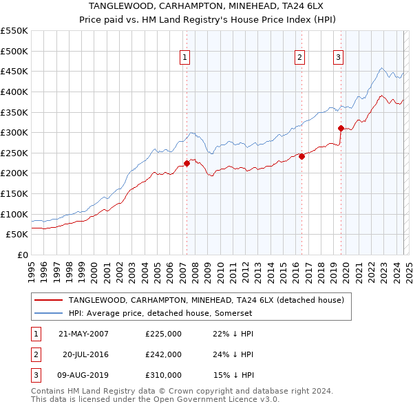 TANGLEWOOD, CARHAMPTON, MINEHEAD, TA24 6LX: Price paid vs HM Land Registry's House Price Index