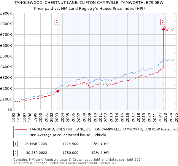 TANGLEWOOD, CHESTNUT LANE, CLIFTON CAMPVILLE, TAMWORTH, B79 0BW: Price paid vs HM Land Registry's House Price Index