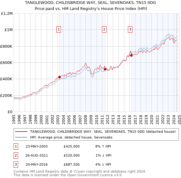 TANGLEWOOD, CHILDSBRIDGE WAY, SEAL, SEVENOAKS, TN15 0DG: Price paid vs HM Land Registry's House Price Index