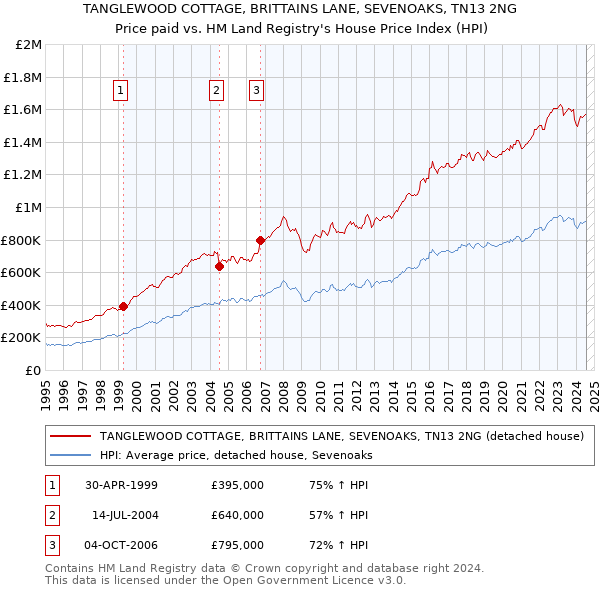 TANGLEWOOD COTTAGE, BRITTAINS LANE, SEVENOAKS, TN13 2NG: Price paid vs HM Land Registry's House Price Index