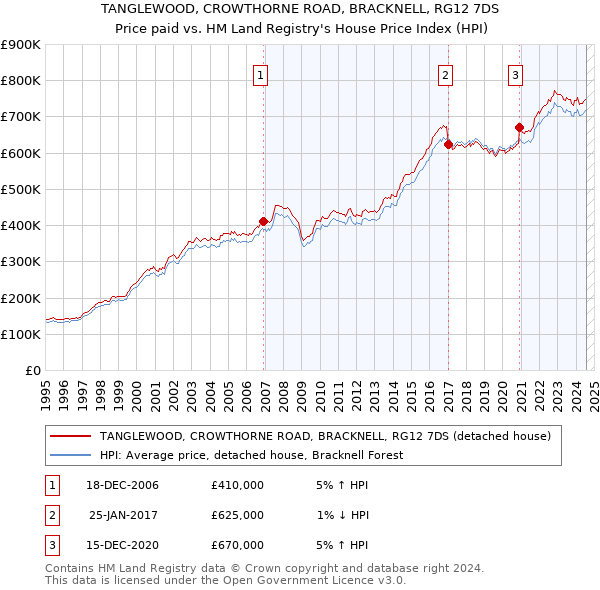 TANGLEWOOD, CROWTHORNE ROAD, BRACKNELL, RG12 7DS: Price paid vs HM Land Registry's House Price Index