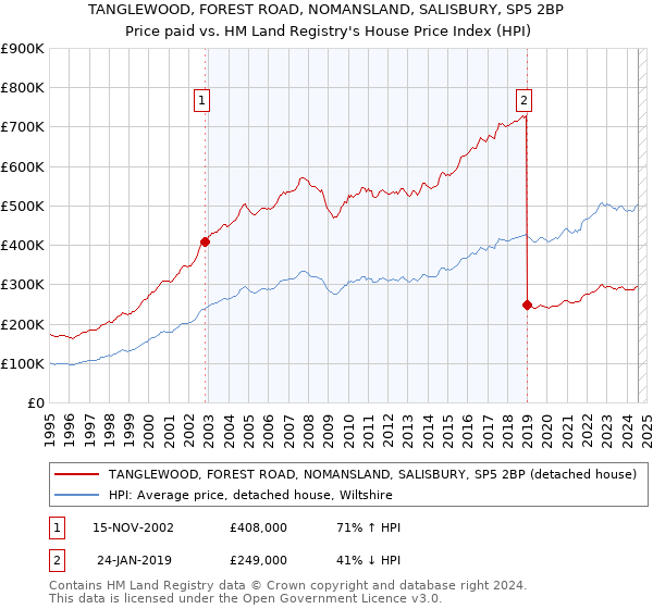 TANGLEWOOD, FOREST ROAD, NOMANSLAND, SALISBURY, SP5 2BP: Price paid vs HM Land Registry's House Price Index