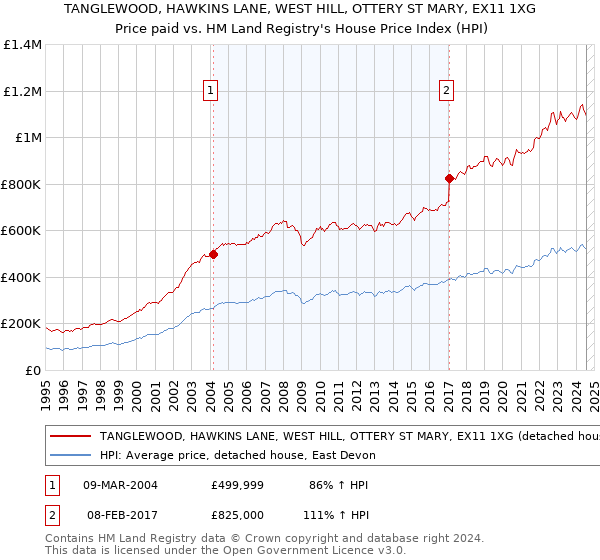 TANGLEWOOD, HAWKINS LANE, WEST HILL, OTTERY ST MARY, EX11 1XG: Price paid vs HM Land Registry's House Price Index