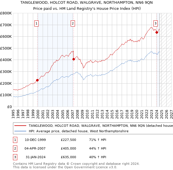 TANGLEWOOD, HOLCOT ROAD, WALGRAVE, NORTHAMPTON, NN6 9QN: Price paid vs HM Land Registry's House Price Index