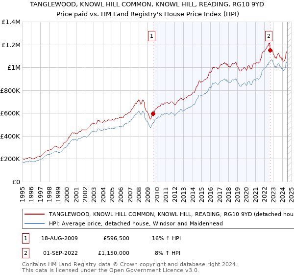 TANGLEWOOD, KNOWL HILL COMMON, KNOWL HILL, READING, RG10 9YD: Price paid vs HM Land Registry's House Price Index