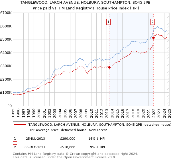 TANGLEWOOD, LARCH AVENUE, HOLBURY, SOUTHAMPTON, SO45 2PB: Price paid vs HM Land Registry's House Price Index