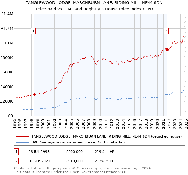 TANGLEWOOD LODGE, MARCHBURN LANE, RIDING MILL, NE44 6DN: Price paid vs HM Land Registry's House Price Index