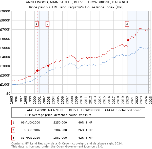 TANGLEWOOD, MAIN STREET, KEEVIL, TROWBRIDGE, BA14 6LU: Price paid vs HM Land Registry's House Price Index