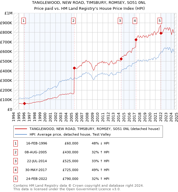 TANGLEWOOD, NEW ROAD, TIMSBURY, ROMSEY, SO51 0NL: Price paid vs HM Land Registry's House Price Index