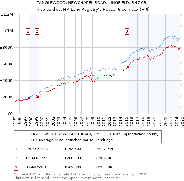 TANGLEWOOD, NEWCHAPEL ROAD, LINGFIELD, RH7 6BJ: Price paid vs HM Land Registry's House Price Index