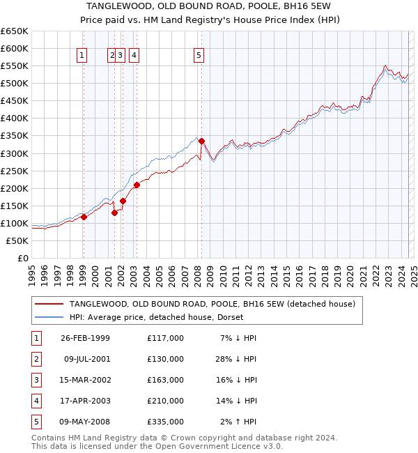 TANGLEWOOD, OLD BOUND ROAD, POOLE, BH16 5EW: Price paid vs HM Land Registry's House Price Index