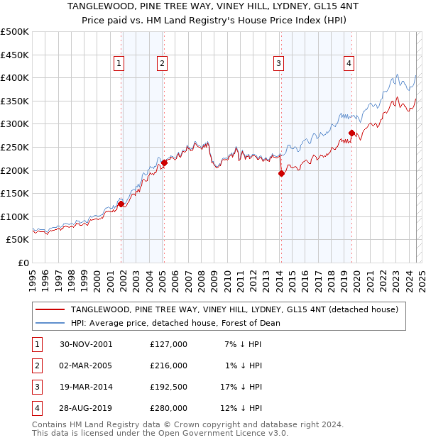 TANGLEWOOD, PINE TREE WAY, VINEY HILL, LYDNEY, GL15 4NT: Price paid vs HM Land Registry's House Price Index