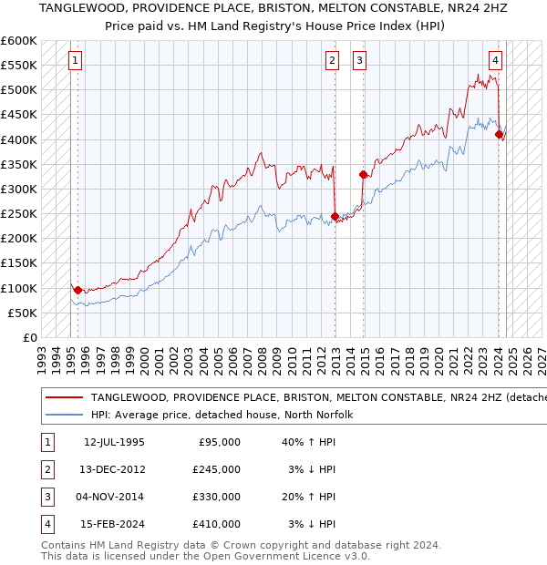 TANGLEWOOD, PROVIDENCE PLACE, BRISTON, MELTON CONSTABLE, NR24 2HZ: Price paid vs HM Land Registry's House Price Index