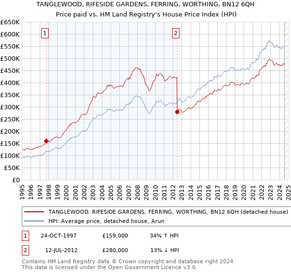 TANGLEWOOD, RIFESIDE GARDENS, FERRING, WORTHING, BN12 6QH: Price paid vs HM Land Registry's House Price Index