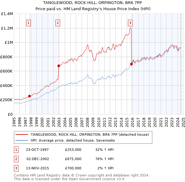 TANGLEWOOD, ROCK HILL, ORPINGTON, BR6 7PP: Price paid vs HM Land Registry's House Price Index