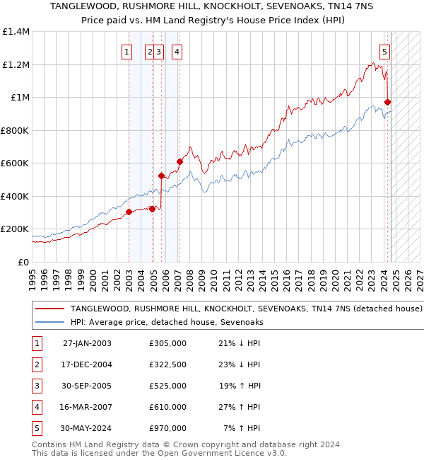 TANGLEWOOD, RUSHMORE HILL, KNOCKHOLT, SEVENOAKS, TN14 7NS: Price paid vs HM Land Registry's House Price Index