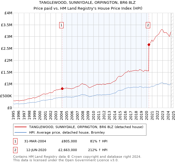 TANGLEWOOD, SUNNYDALE, ORPINGTON, BR6 8LZ: Price paid vs HM Land Registry's House Price Index