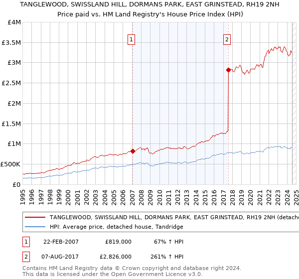 TANGLEWOOD, SWISSLAND HILL, DORMANS PARK, EAST GRINSTEAD, RH19 2NH: Price paid vs HM Land Registry's House Price Index