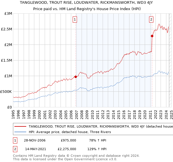 TANGLEWOOD, TROUT RISE, LOUDWATER, RICKMANSWORTH, WD3 4JY: Price paid vs HM Land Registry's House Price Index