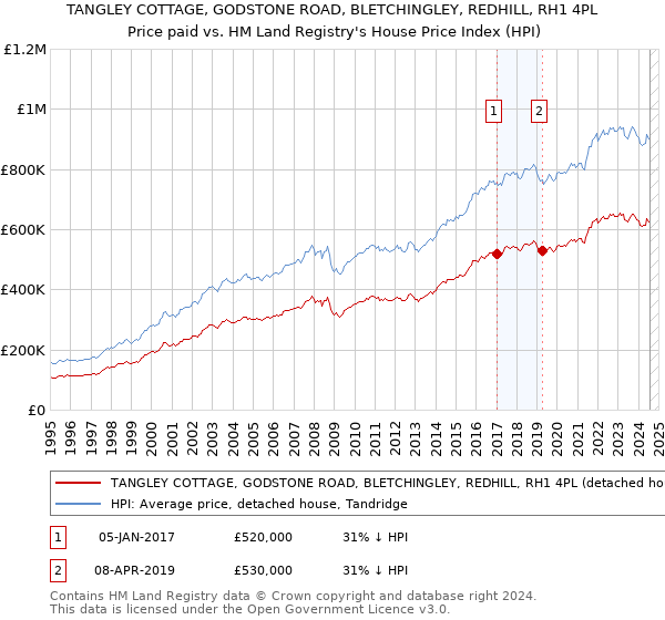 TANGLEY COTTAGE, GODSTONE ROAD, BLETCHINGLEY, REDHILL, RH1 4PL: Price paid vs HM Land Registry's House Price Index