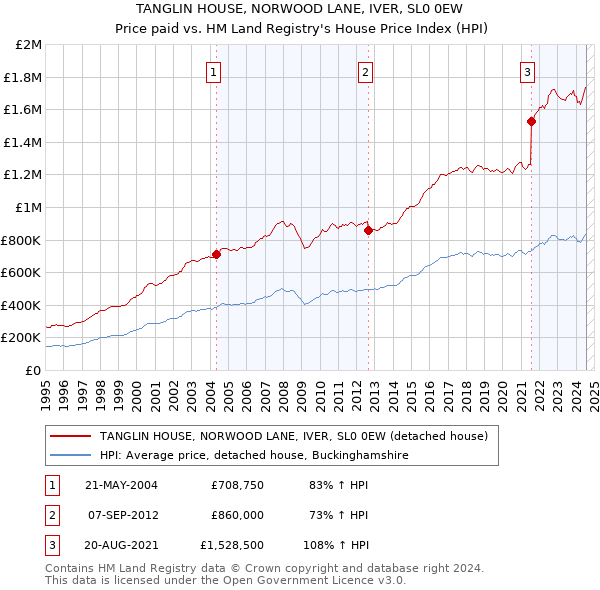 TANGLIN HOUSE, NORWOOD LANE, IVER, SL0 0EW: Price paid vs HM Land Registry's House Price Index