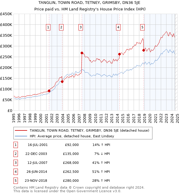 TANGLIN, TOWN ROAD, TETNEY, GRIMSBY, DN36 5JE: Price paid vs HM Land Registry's House Price Index