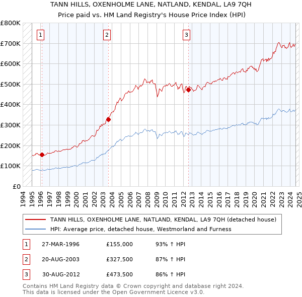 TANN HILLS, OXENHOLME LANE, NATLAND, KENDAL, LA9 7QH: Price paid vs HM Land Registry's House Price Index