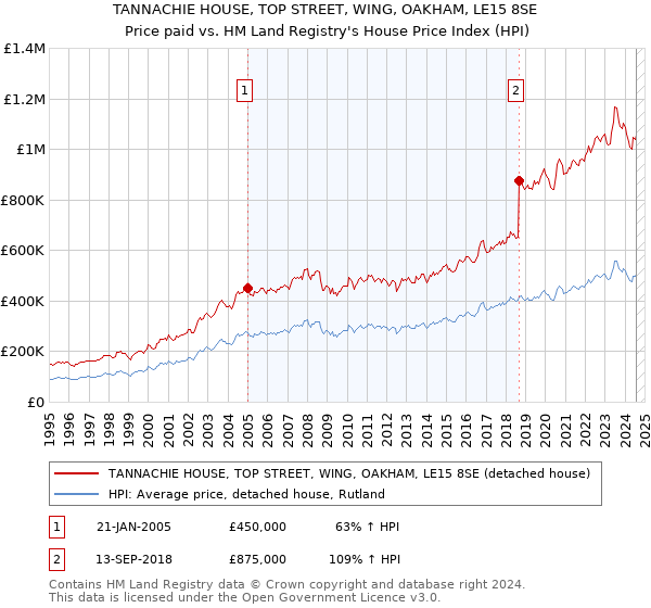 TANNACHIE HOUSE, TOP STREET, WING, OAKHAM, LE15 8SE: Price paid vs HM Land Registry's House Price Index