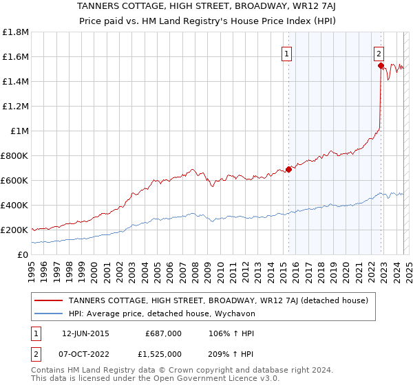 TANNERS COTTAGE, HIGH STREET, BROADWAY, WR12 7AJ: Price paid vs HM Land Registry's House Price Index