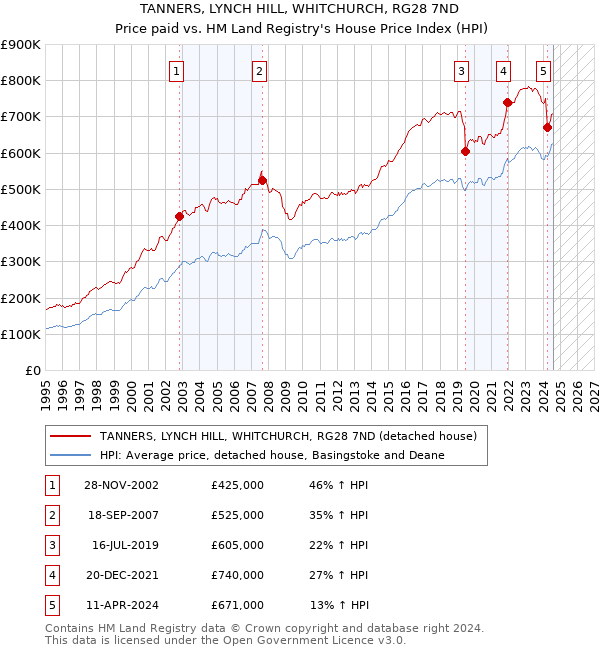 TANNERS, LYNCH HILL, WHITCHURCH, RG28 7ND: Price paid vs HM Land Registry's House Price Index