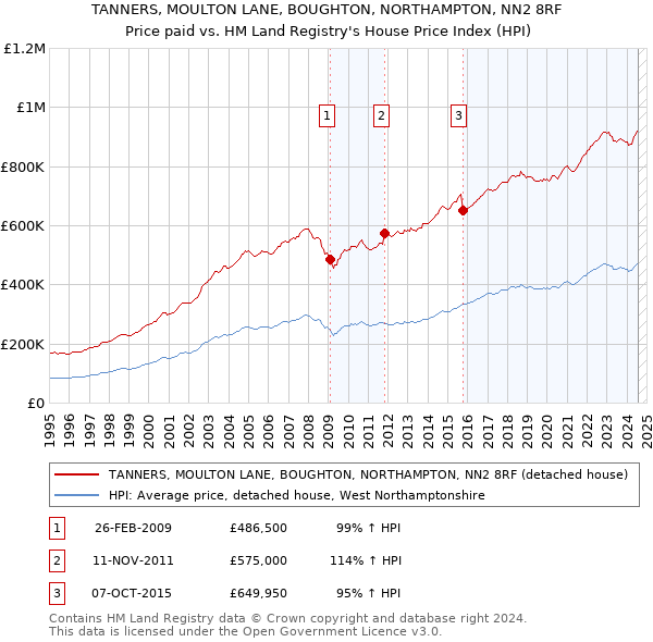 TANNERS, MOULTON LANE, BOUGHTON, NORTHAMPTON, NN2 8RF: Price paid vs HM Land Registry's House Price Index