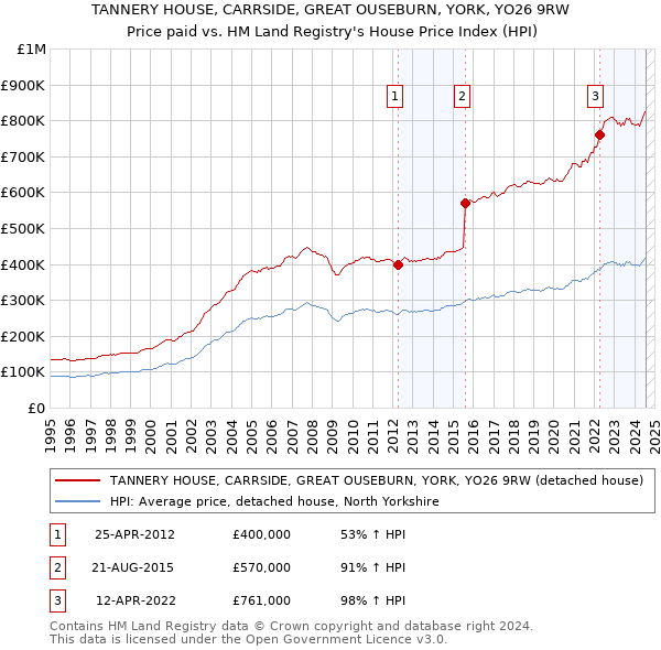 TANNERY HOUSE, CARRSIDE, GREAT OUSEBURN, YORK, YO26 9RW: Price paid vs HM Land Registry's House Price Index