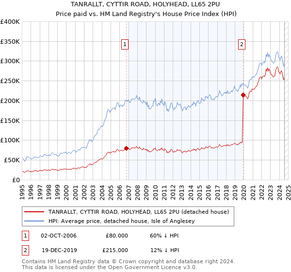 TANRALLT, CYTTIR ROAD, HOLYHEAD, LL65 2PU: Price paid vs HM Land Registry's House Price Index