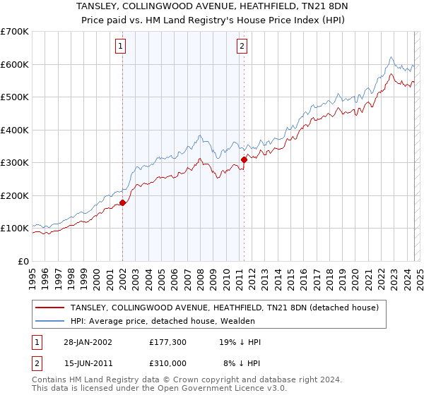 TANSLEY, COLLINGWOOD AVENUE, HEATHFIELD, TN21 8DN: Price paid vs HM Land Registry's House Price Index