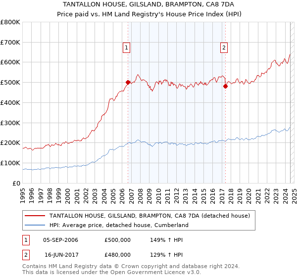 TANTALLON HOUSE, GILSLAND, BRAMPTON, CA8 7DA: Price paid vs HM Land Registry's House Price Index